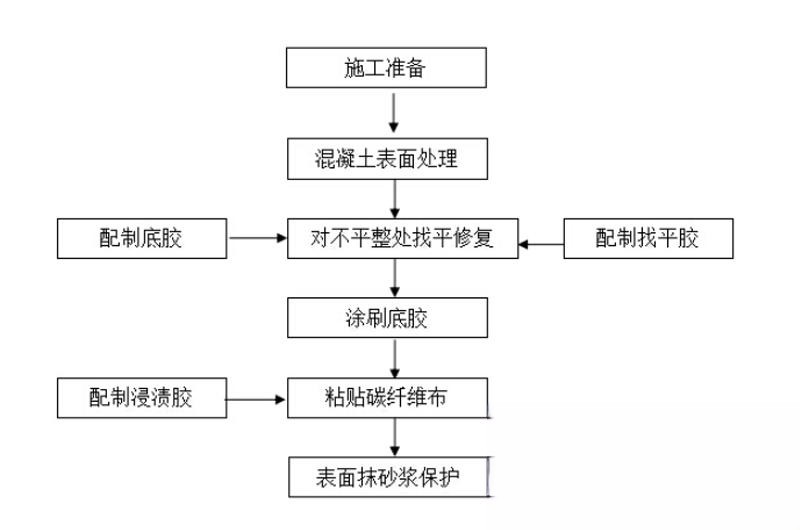 乌坡镇碳纤维加固的优势以及使用方法